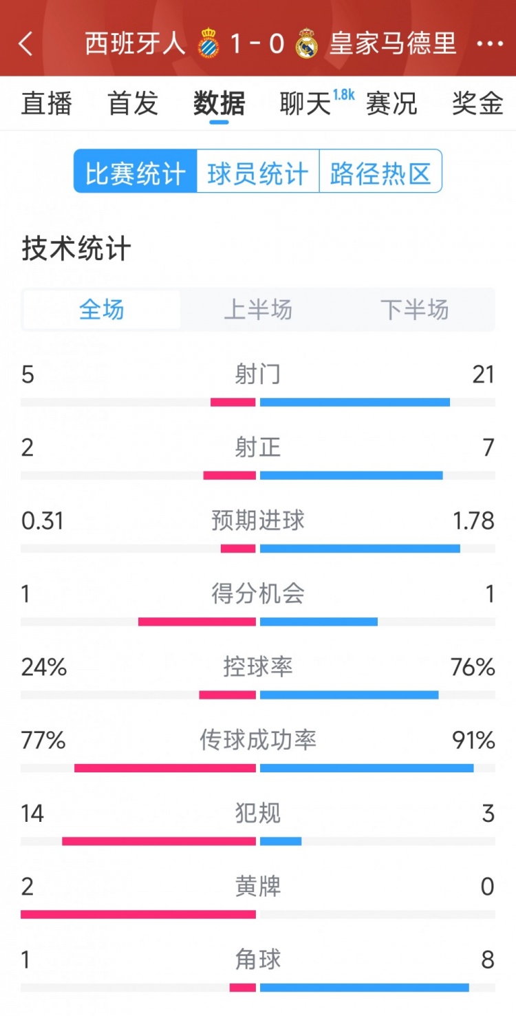  皇马0-1西班牙人全场数据：射门21-5，射正7-2，皇马控球率76%