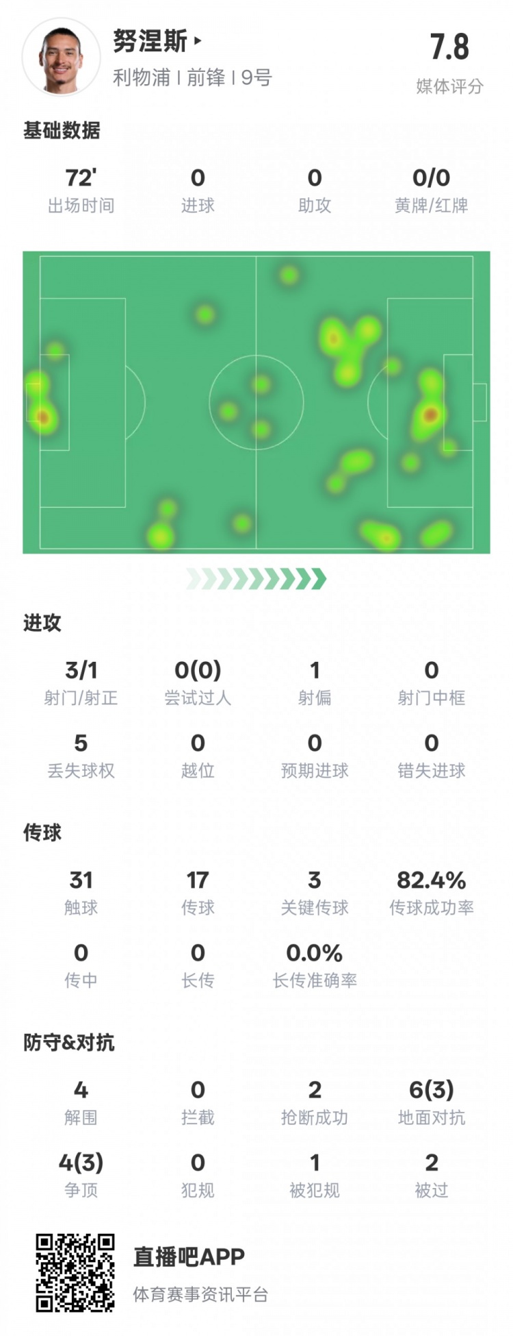  努涅斯本场比赛数据：1造点3关键传球4解围，评分7.8